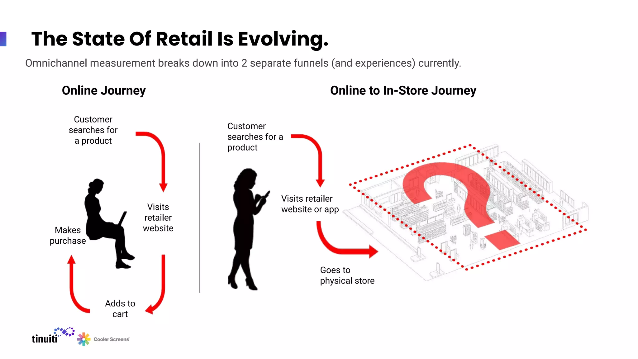 The State Of Retail Is Evolving.
Omnichannel measurement breaks down into 2 separate funnels (and experiences) currently.
Online Journey
Customer
searches for
a product
Visits
retailer
website
Adds to
cart
Makes
purchase
Customer
searches for a
product
Visits retailer
website or app
Online to In-Store Journey
Goes to
physical store
 