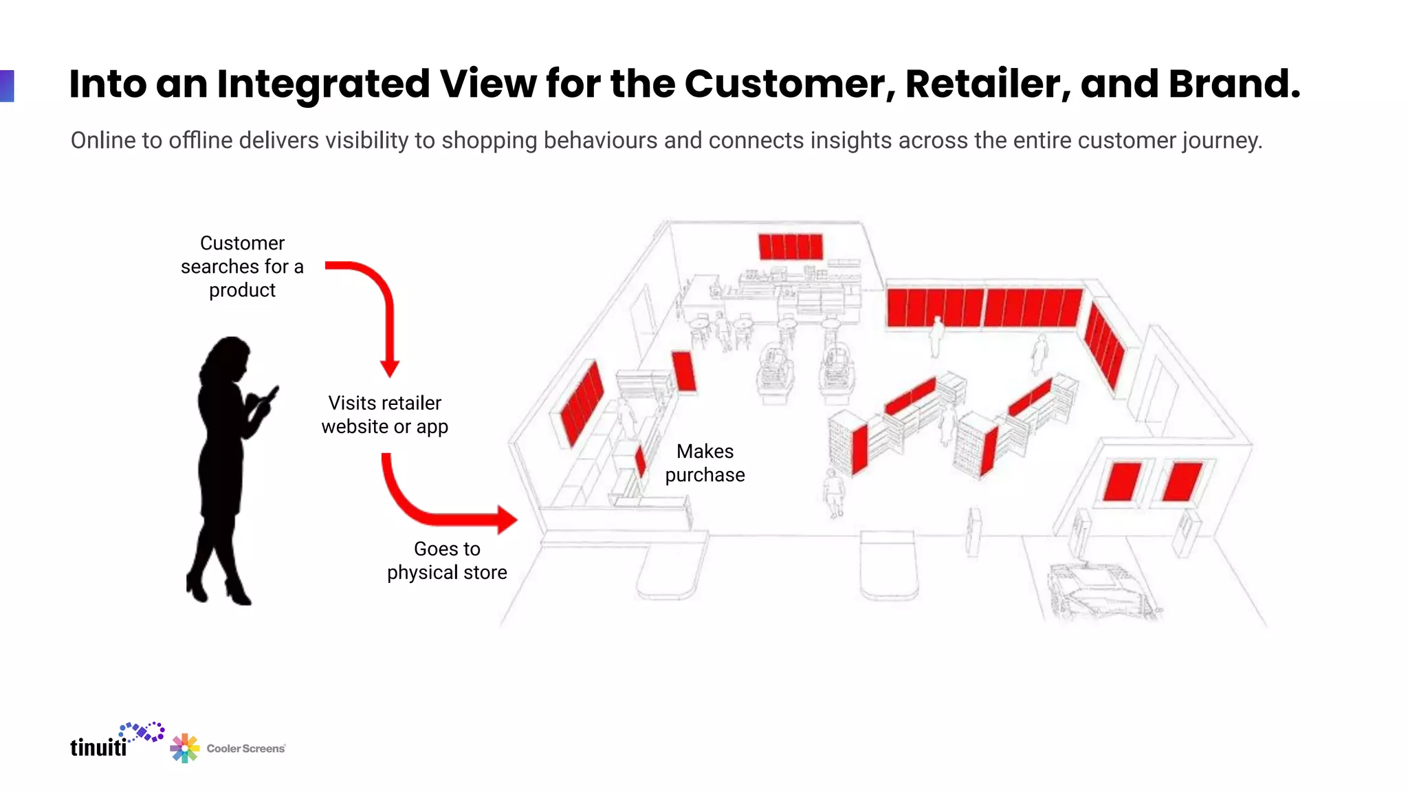 Into an Integrated View for the Customer, Retailer, and Brand.
Online to oﬄine delivers visibility to shopping behaviours and connects insights across the entire customer journey.
Customer
searches for a
product
Visits retailer
website or app
Goes to
physical store
Makes
purchase
 