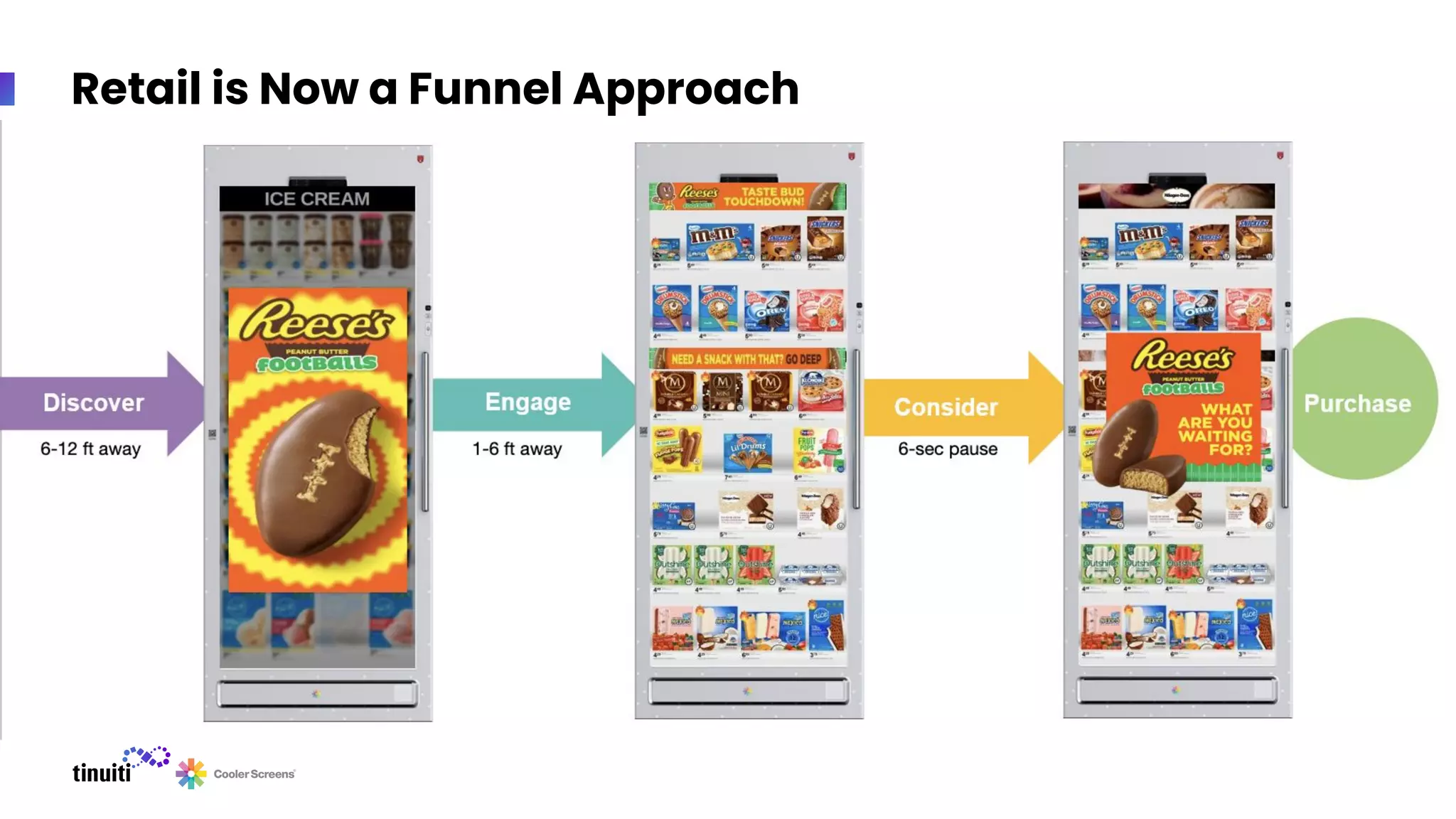 Retail is Now a Funnel Approach
 