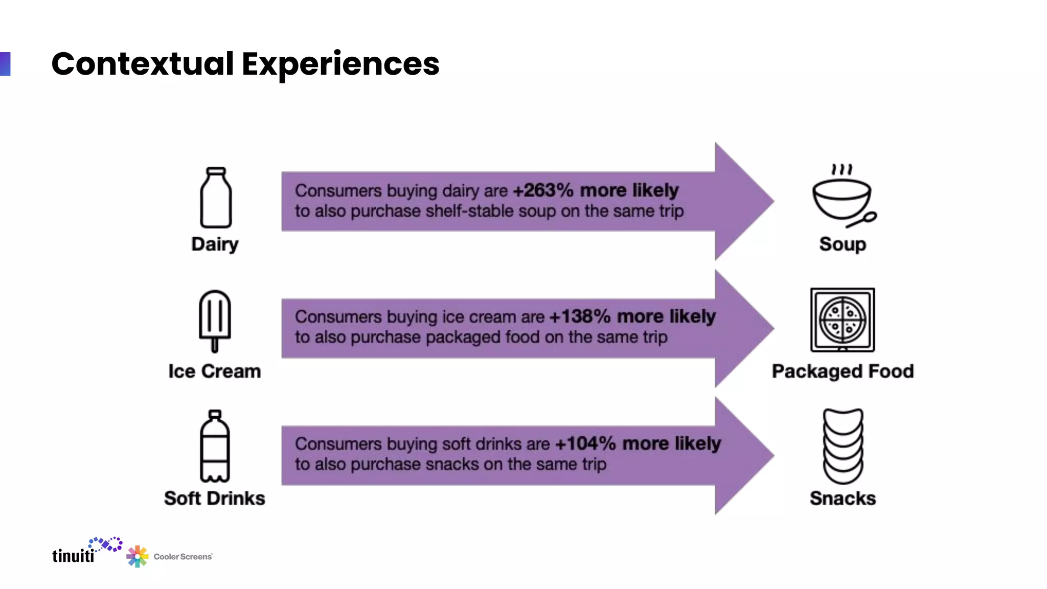 Contextual Experiences
 