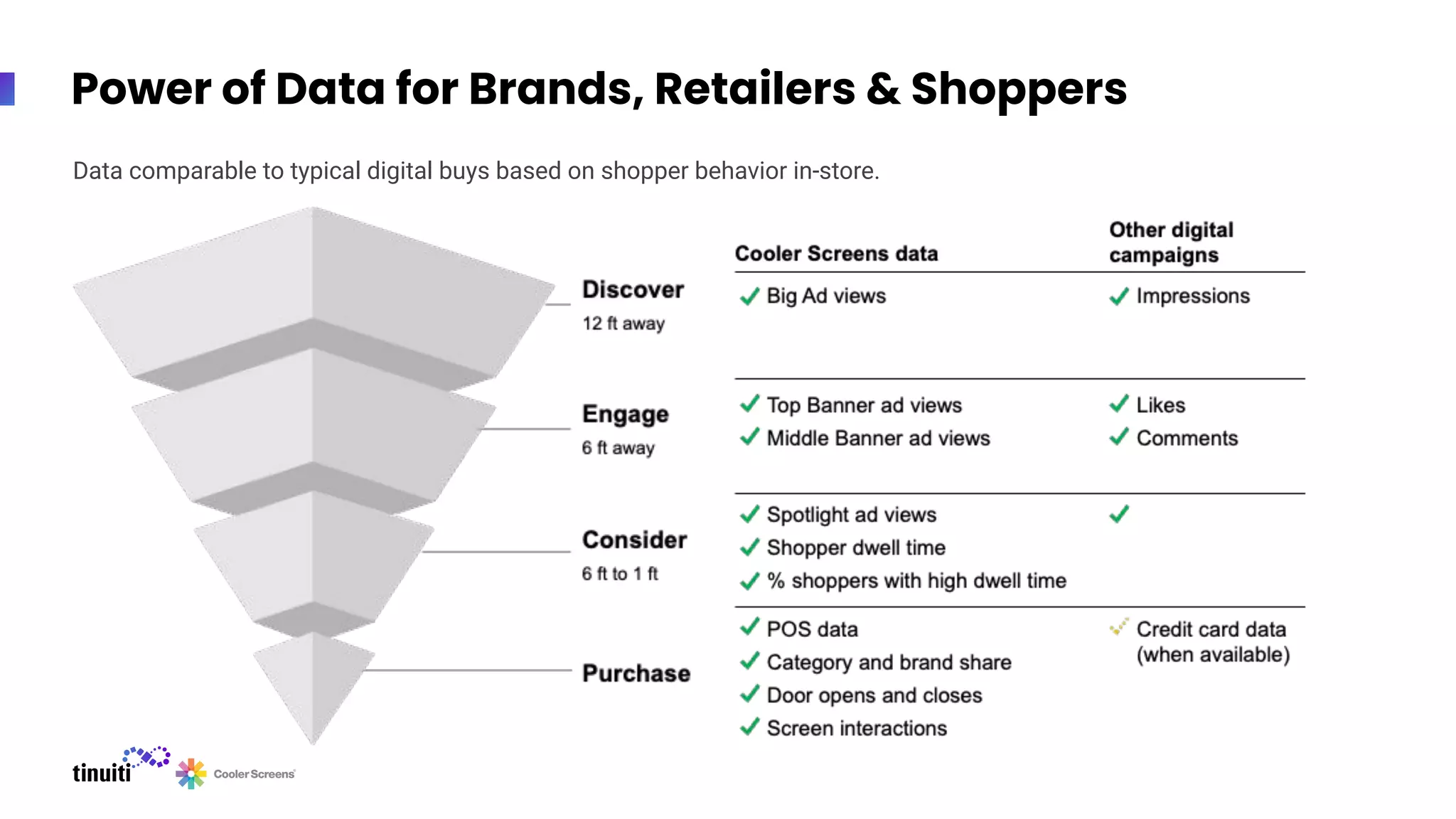 Power of Data for Brands, Retailers & Shoppers
Data comparable to typical digital buys based on shopper behavior in-store.
 