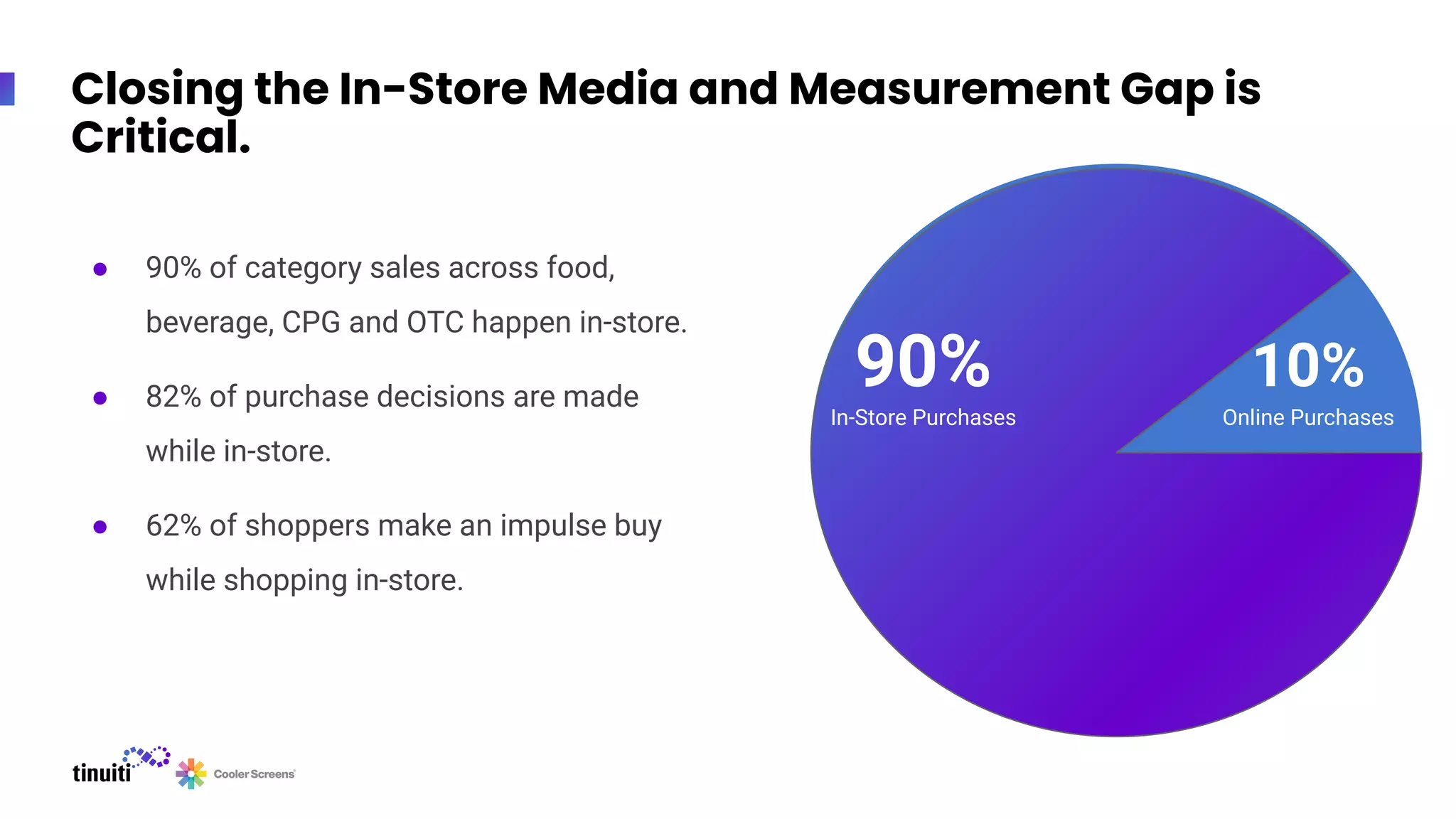 Closing the In-Store Media and Measurement Gap is
Critical.
● 90% of category sales across food,
beverage, CPG and OTC happen in-store.
● 82% of purchase decisions are made
while in-store.
● 62% of shoppers make an impulse buy
while shopping in-store.
90%
In-Store Purchases
10%
Online Purchases
 