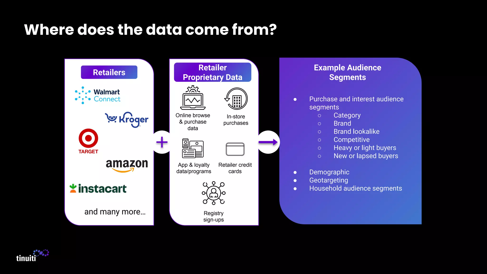 Where does the data come from?
Example Audience
Segments
and many more…
Retailers
Retailer
Proprietary Data
Online browse
& purchase
data
In-store
purchases
Retailer credit
cards
App & loyalty
data/programs
Registry
sign-ups
● Purchase and interest audience
segments
○ Category
○ Brand
○ Brand lookalike
○ Competitive
○ Heavy or light buyers
○ New or lapsed buyers
● Demographic
● Geotargeting
● Household audience segments
 