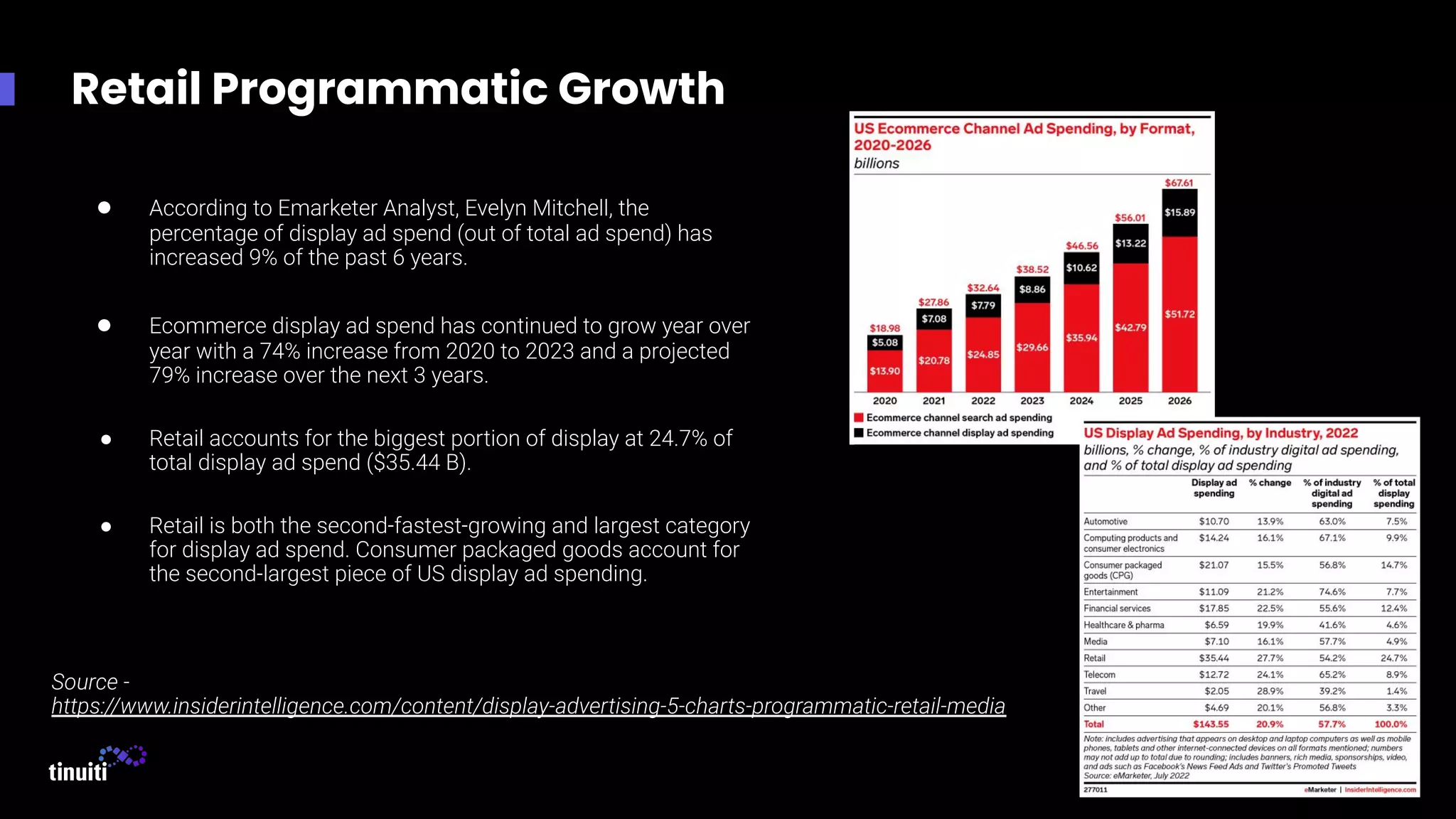 Retail Programmatic Growth
● According to Emarketer Analyst, Evelyn Mitchell, the
percentage of display ad spend (out of total ad spend) has
increased 9% of the past 6 years.
● Ecommerce display ad spend has continued to grow year over
year with a 74% increase from 2020 to 2023 and a projected
79% increase over the next 3 years.
● Retail accounts for the biggest portion of display at 24.7% of
total display ad spend ($35.44 B).
● Retail is both the second-fastest-growing and largest category
for display ad spend. Consumer packaged goods account for
the second-largest piece of US display ad spending.
Source -
https://www.insiderintelligence.com/content/display-advertising-5-charts-programmatic-retail-media
 