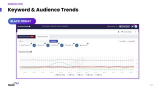 17
MOBİLEACTION
Keyword & Audience Trends
BLACK FRIDAY
Last year’s Search Score Graphics
 