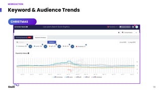 18
MOBİLEACTION
Keyword & Audience Trends
CHRISTMAS
Last year’s Search Score Graphics
Last year’s Search Score Graphics
 