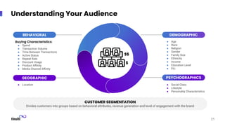 CUSTOMER SEGMENTATION
Divides customers into groups based on behavioral attributes, revenue generation and level of engagement with the brand
Understanding Your Audience
21
PSYCHOGRAPHICS
Buying Characteristics:
● Spend
● Transaction Volume
● Time Between Transactions
● Active Status
● Repeat Rate
● Discount Usage
● Product Aﬃnity
● Media Channel Aﬃnity
DEMOGRAPHIC
BEHAVIORAL
GEOGRAPHIC
● Age
● Race
● Religion
● Gender
● Family Size
● Ethnicity
● Income
● Education Level
● Etc.
● Location ● Social Class
● Lifestyle
● Personality Characteristics
 