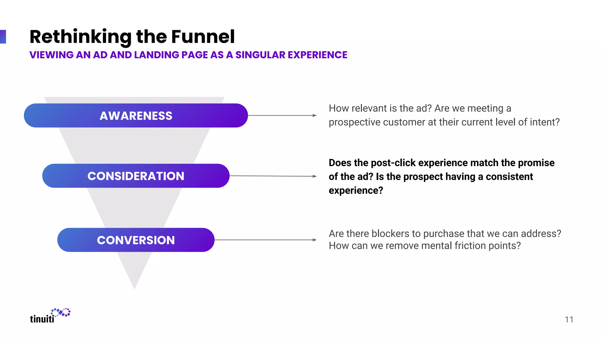 Rethinking the Funnel
How relevant is the ad? Are we meeting a
prospective customer at their current level of intent?
AWARENESS
CONSIDERATION
CONVERSION
11
VIEWING AN AD AND LANDING PAGE AS A SINGULAR EXPERIENCE
Does the post-click experience match the promise
of the ad? Is the prospect having a consistent
experience?
Are there blockers to purchase that we can address?
How can we remove mental friction points?
 