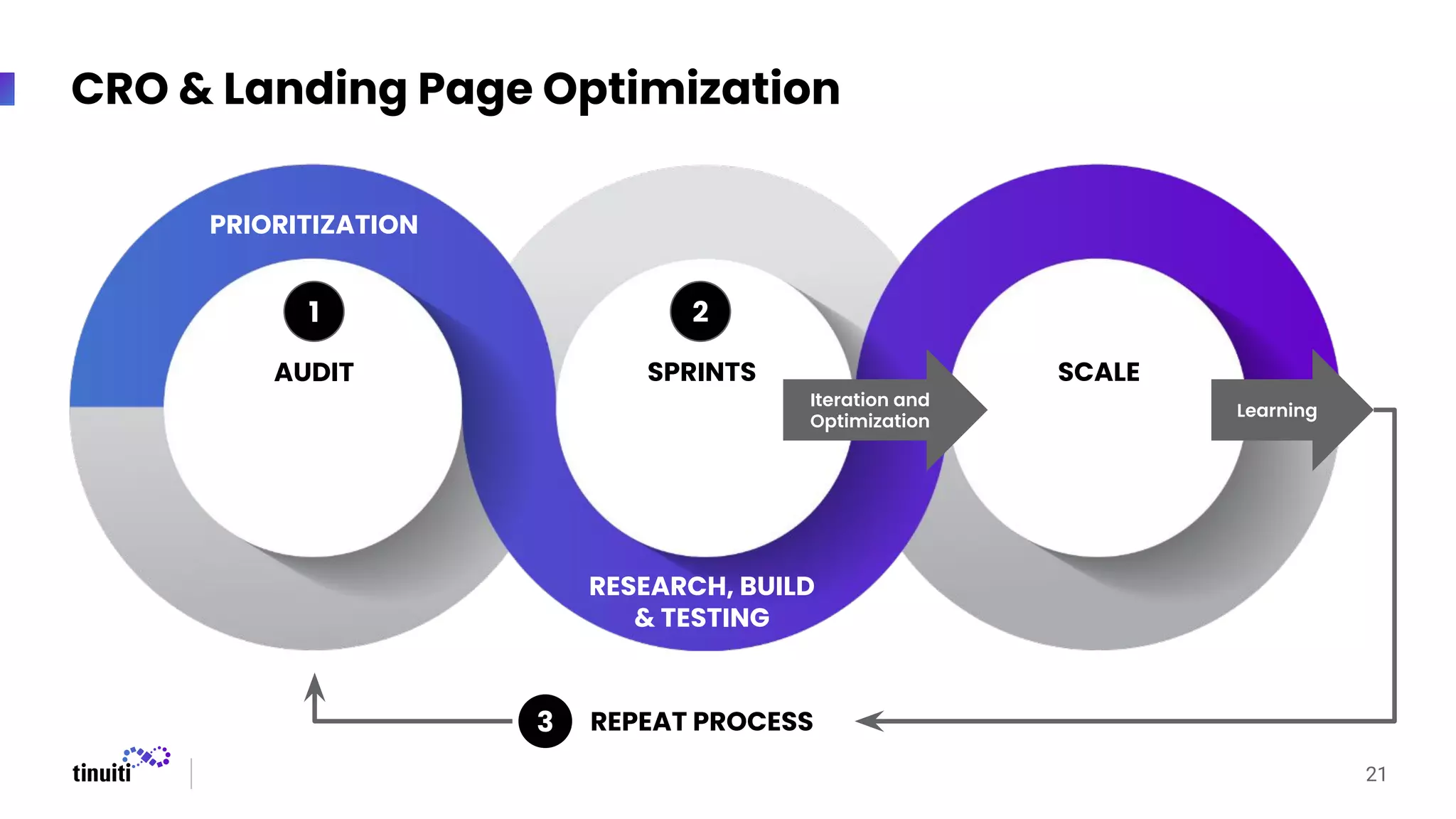 CRO & Landing Page Optimization
21
AUDIT
PRIORITIZATION
RESEARCH, BUILD
& TESTING
SPRINTS SCALE
REPEAT PROCESS
Iteration and
Optimization
Learning
1 2
3
 