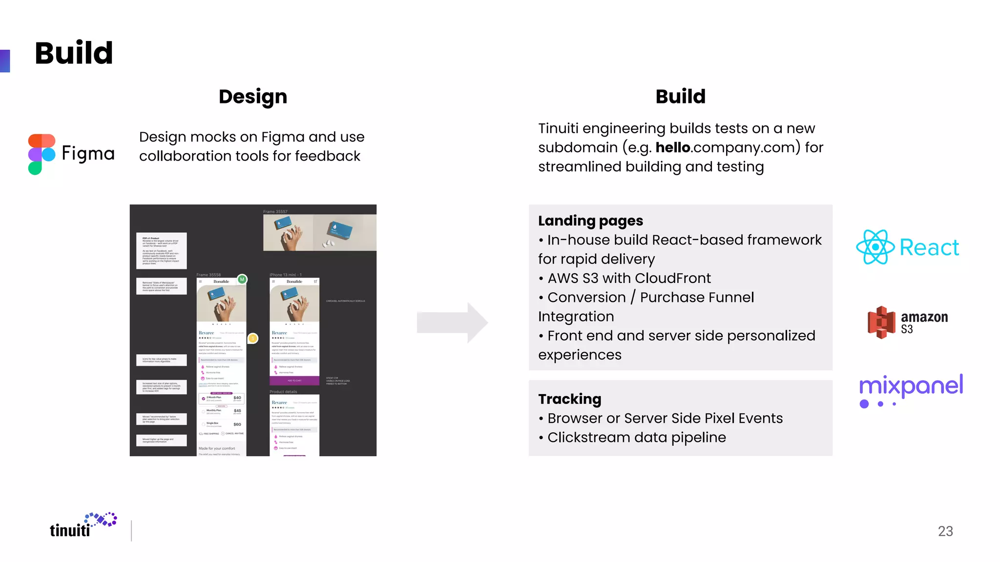 23
Build
Design mocks on Figma and use
collaboration tools for feedback
Design Build
Landing pages
• In-house build React-based framework
for rapid delivery
• AWS S3 with CloudFront
• Conversion / Purchase Funnel
Integration
• Front end and server side personalized
experiences
Tinuiti engineering builds tests on a new
subdomain (e.g. hello.company.com) for
streamlined building and testing
Tracking
• Browser or Server Side Pixel Events
• Clickstream data pipeline
 