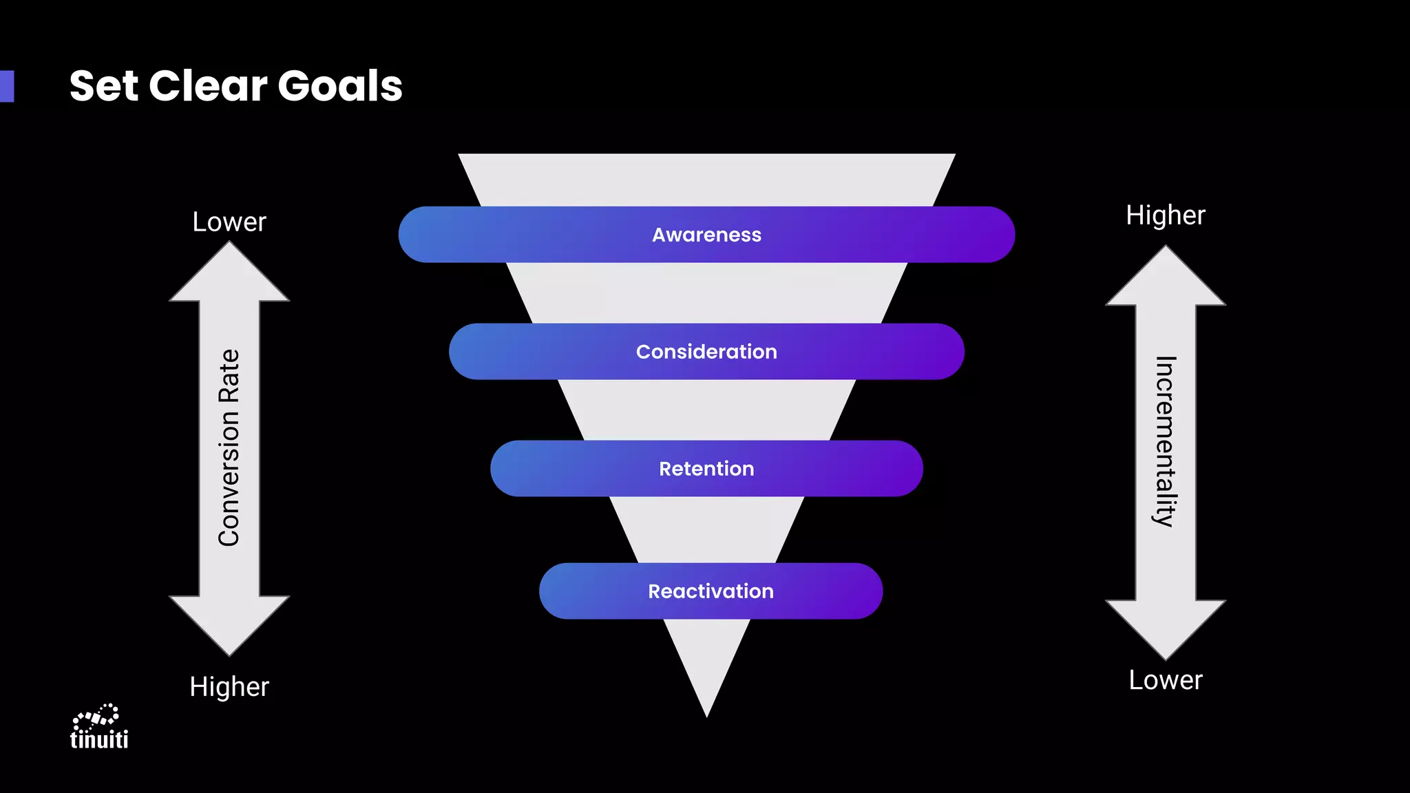 Set Clear Goals
Conversion
Rate
Lower
Higher
Incrementality
Higher
Lower
Awareness
Consideration
Retention
Reactivation
 