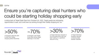 19
Ensure you’re capturing deal hunters who
could be starting holiday shopping early
Q3/Fall
Looking back at Target Deals Days from October 6–8, 2022, Target guests are anticipating
opportunities to save, and could even be working through their holiday shopping list, too.
>30%
of Target Deal Days shoppers in
Oct purchased items they had
been waiting on a signiﬁcant
discount to buy
>70%
of Target Deal Days
shoppers reported
comparing deals
between websites
~70%
of shoppers used Target
Circle oﬀers during Target
Deal Days in Oct 2022
>50%
of shoppers state they plan
to start their holiday
shopping before November
 