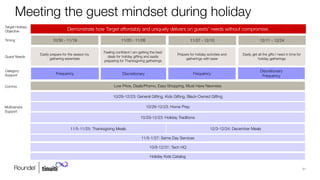 31
Meeting the guest mindset during holiday
10/30 - 11/19 11/20 - 11/26 11/27 - 12/10 12/11 - 12/24
Frequency
Frequency Discretionary
Discretionary
Frequency
Category
Support
Guest Needs
Easily prepare for the season by
gathering essentials
Feeling conﬁdent I am getting the best
deals for holiday gifting and easily
preparing for Thanksgiving gatherings
Prepare for holiday activities and
gatherings with ease
Easily get all the gifts I need in time for
holiday gatherings
10/29-12/23: General Gifting, Kids Gifting, Black-Owned Gifting
Multivendor
Support
10/29-12/23: Home Prep
10/29-12/23: Holiday Traditions
11/5-11/25: Thanksgiving Meals 12/3-12/24: December Meals
11/5-1/27: Same Day Services
Timing
Demonstrate how Target aﬀordably and uniquely delivers on guests’ needs without compromise.
Target Holiday
Objective
10/8-12/31: Tech HQ
Holiday Kids Catalog
Comms Low Price, Deals/Promo, Easy Shopping, Must Have Newness
 