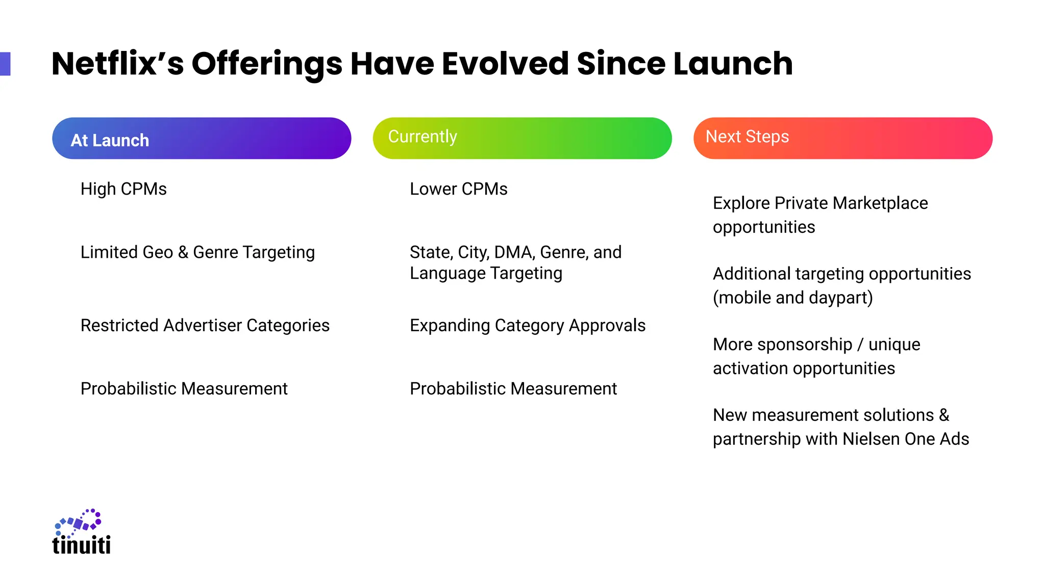 High CPMs Lower CPMs
Limited Geo & Genre Targeting State, City, DMA, Genre, and
Language Targeting
Restricted Advertiser Categories Expanding Category Approvals
Probabilistic Measurement Probabilistic Measurement
Netflix’s Offerings Have Evolved Since Launch
Explore Private Marketplace
opportunities
Additional targeting opportunities
(mobile and daypart)
More sponsorship / unique
activation opportunities
New measurement solutions &
partnership with Nielsen One Ads
At Launch Currently Next Steps
 