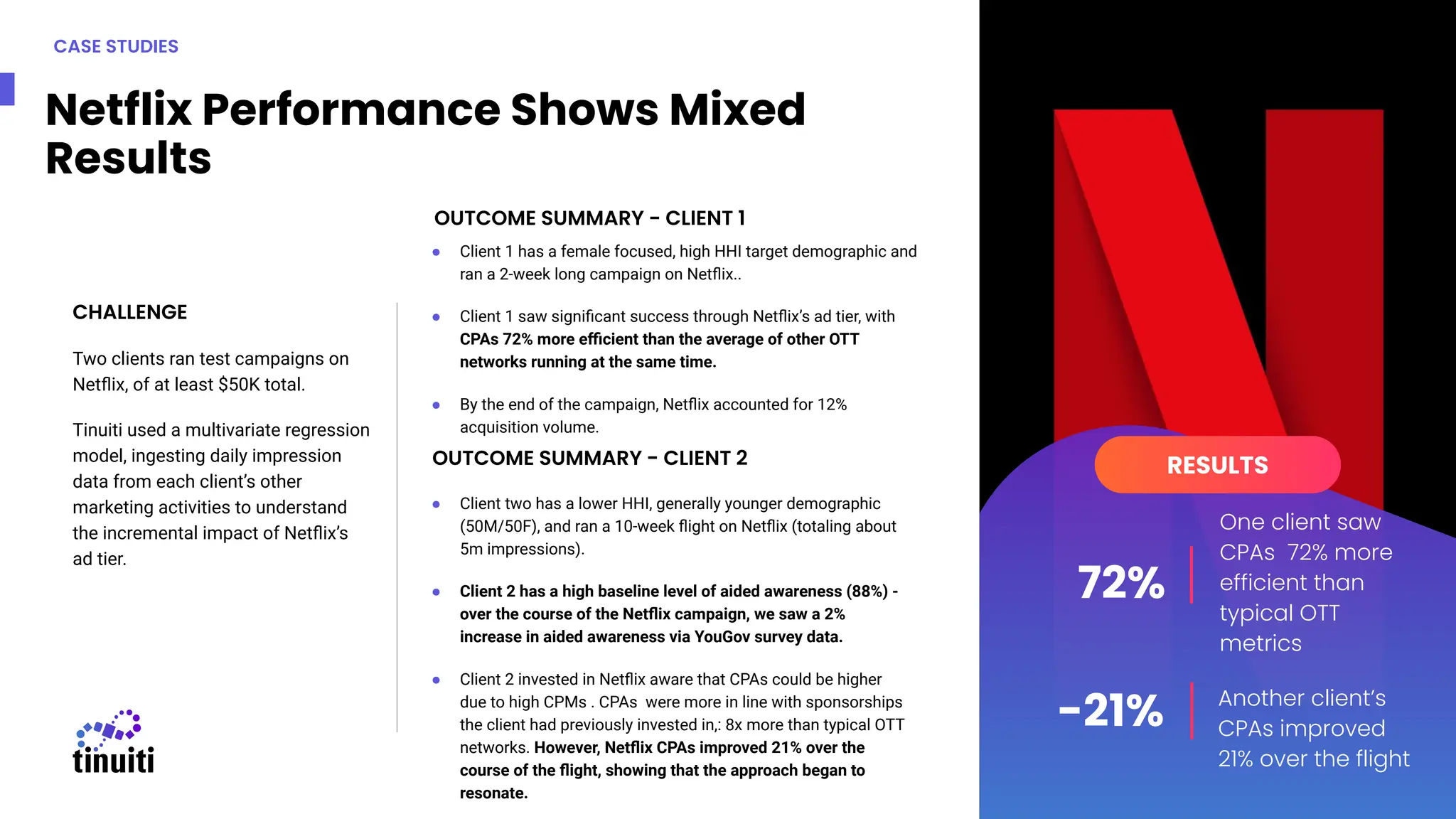 RESULTS
Two clients ran test campaigns on
Netﬂix, of at least $50K total.
Tinuiti used a multivariate regression
model, ingesting daily impression
data from each client’s other
marketing activities to understand
the incremental impact of Netﬂix’s
ad tier.
CHALLENGE
● Client 1 has a female focused, high HHI target demographic and
ran a 2-week long campaign on Netﬂix..
● Client 1 saw signiﬁcant success through Netﬂix’s ad tier, with
CPAs 72% more eﬃcient than the average of other OTT
networks running at the same time.
● By the end of the campaign, Netﬂix accounted for 12%
acquisition volume.
OUTCOME SUMMARY - CLIENT 1
One client saw
CPAs 72% more
efficient than
typical OTT
metrics
Another client’s
CPAs improved
21% over the flight
72%
-21%
Netflix Performance Shows Mixed
Results
CASE STUDIES
● Client two has a lower HHI, generally younger demographic
(50M/50F), and ran a 10-week ﬂight on Netﬂix (totaling about
5m impressions).
● Client 2 has a high baseline level of aided awareness (88%) -
over the course of the Netﬂix campaign, we saw a 2%
increase in aided awareness via YouGov survey data.
● Client 2 invested in Netﬂix aware that CPAs could be higher
due to high CPMs . CPAs were more in line with sponsorships
the client had previously invested in,: 8x more than typical OTT
networks. However, Netﬂix CPAs improved 21% over the
course of the ﬂight, showing that the approach began to
resonate.
OUTCOME SUMMARY - CLIENT 2
 