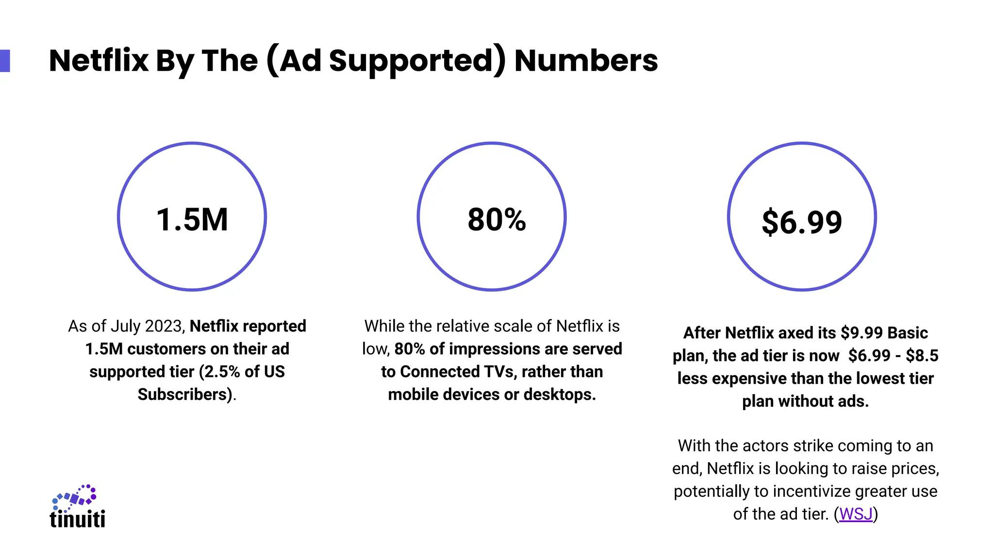 Netflix By The (Ad Supported) Numbers
As of July 2023, Netﬂix reported
1.5M customers on their ad
supported tier (2.5% of US
Subscribers).
While the relative scale of Netﬂix is
low, 80% of impressions are served
to Connected TVs, rather than
mobile devices or desktops.
After Netﬂix axed its $9.99 Basic
plan, the ad tier is now $6.99 - $8.5
less expensive than the lowest tier
plan without ads.
With the actors strike coming to an
end, Netﬂix is looking to raise prices,
potentially to incentivize greater use
of the ad tier. (WSJ)
80%
1.5M $6.99
 