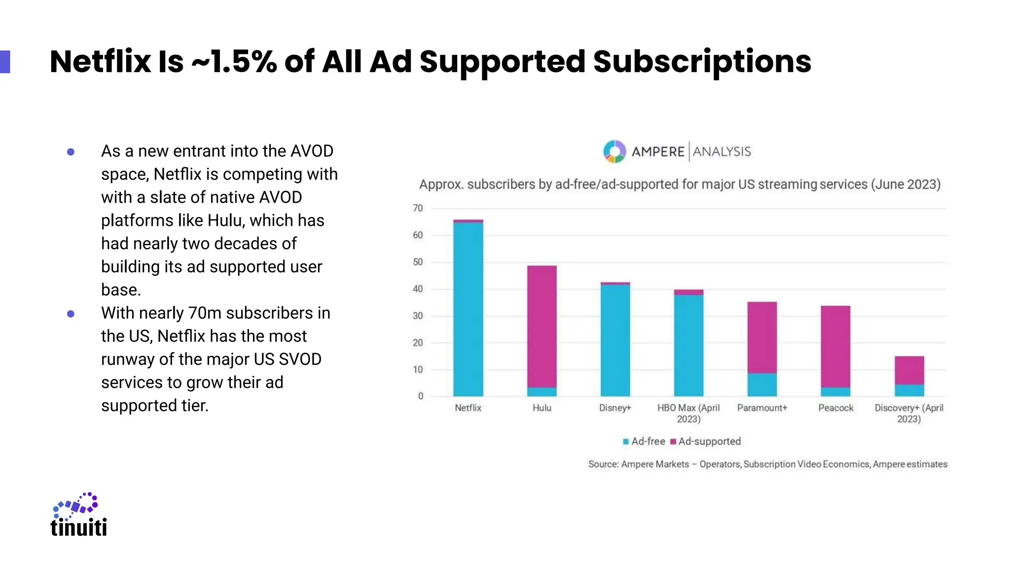 Netflix Is ~1.5% of All Ad Supported Subscriptions
● As a new entrant into the AVOD
space, Netﬂix is competing with
with a slate of native AVOD
platforms like Hulu, which has
had nearly two decades of
building its ad supported user
base.
● With nearly 70m subscribers in
the US, Netﬂix has the most
runway of the major US SVOD
services to grow their ad
supported tier.
 