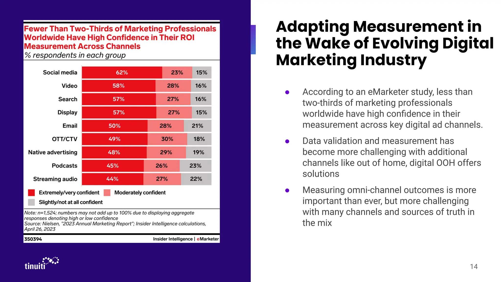 ● According to an eMarketer study, less than
two-thirds of marketing professionals
worldwide have high conﬁdence in their
measurement across key digital ad channels.
● Data validation and measurement has
become more challenging with additional
channels like out of home, digital OOH offers
solutions
● Measuring omni-channel outcomes is more
important than ever, but more challenging
with many channels and sources of truth in
the mix
Adapting Measurement in
the Wake of Evolving Digital
Marketing Industry
14
 