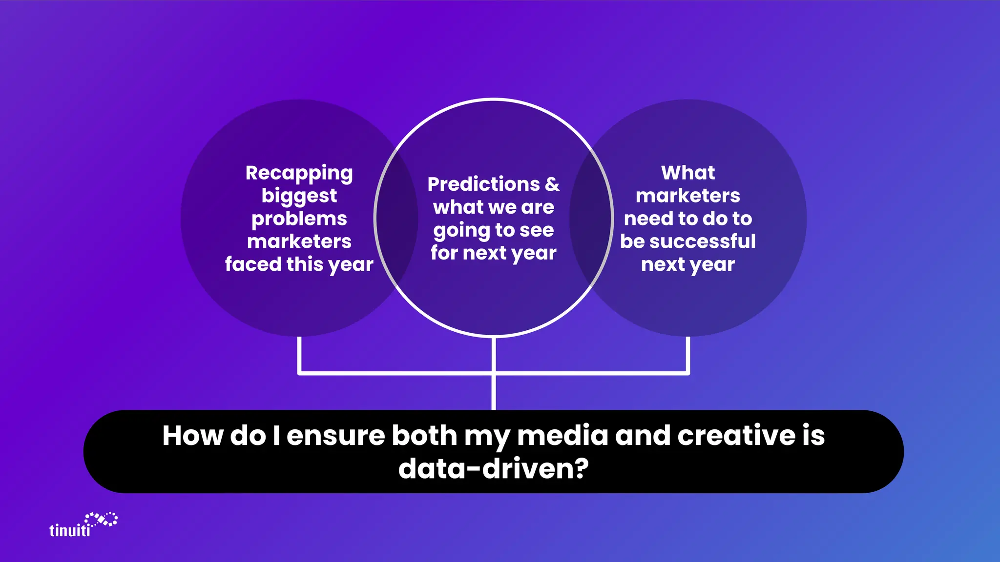 Predictions &
what we are
going to see
for next year
What
marketers
need to do to
be successful
next year
How do I ensure both my media and creative is
data-driven?
Recapping
biggest
problems
marketers
faced this year
 