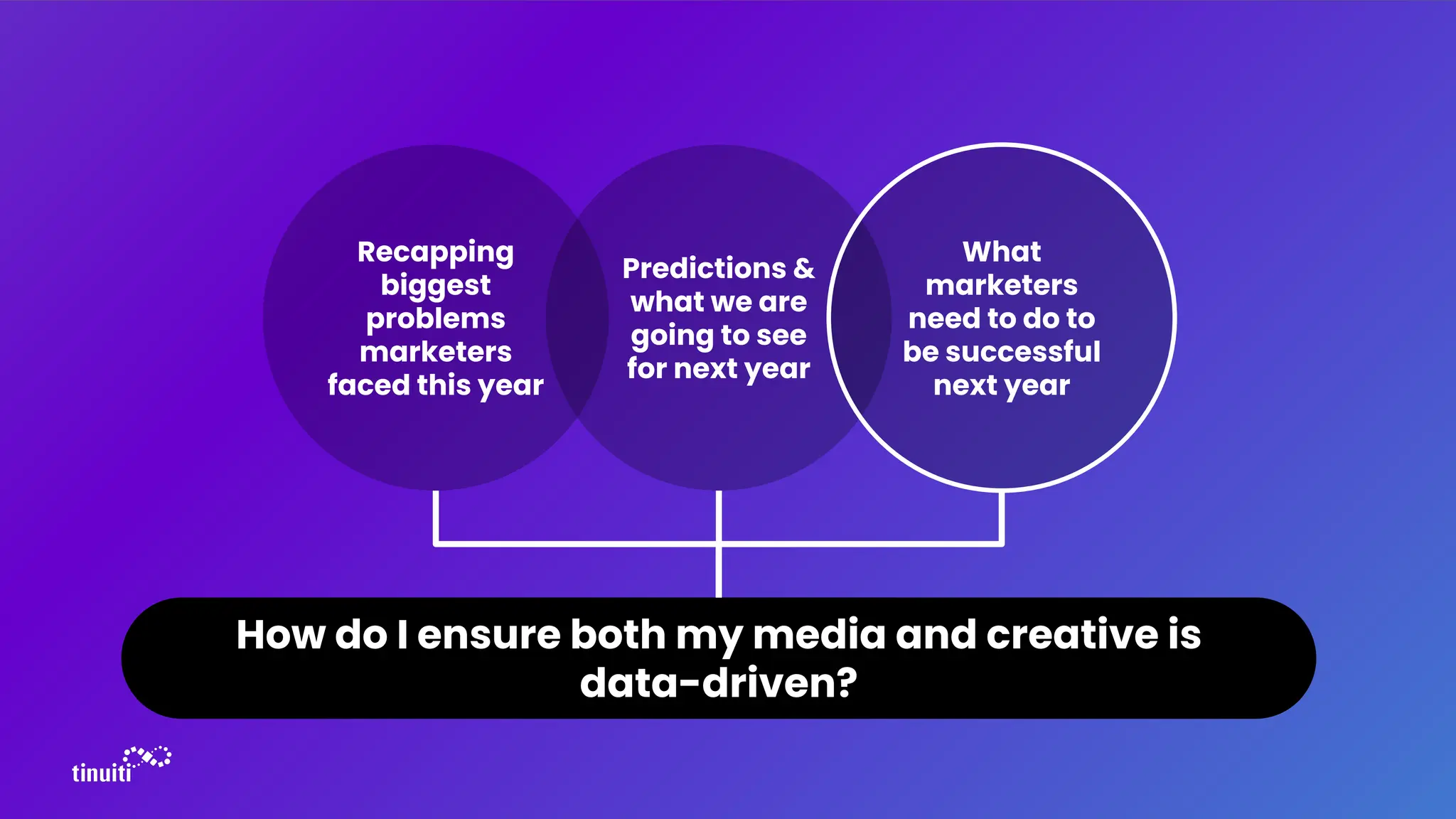 Predictions &
what we are
going to see
for next year
What
marketers
need to do to
be successful
next year
How do I ensure both my media and creative is
data-driven?
Recapping
biggest
problems
marketers
faced this year
 