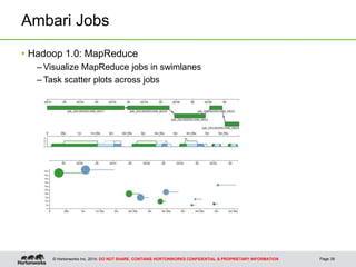 © Hortonworks Inc. 2014: DO NOT SHARE. CONTAINS HORTONWORKS CONFIDENTIAL & PROPRIETARY INFORMATION
Ambari Jobs
Page 39
• Hadoop 1.0: MapReduce
– Visualize MapReduce jobs in swimlanes
– Task scatter plots across jobs
 