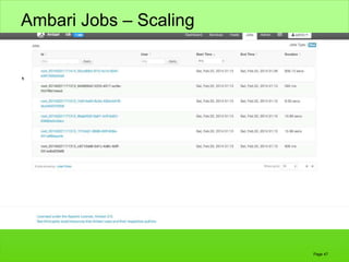 © Hortonworks Inc. 2014: DO NOT SHARE. CONTAINS HORTONWORKS CONFIDENTIAL & PROPRIETARY INFORMATION
Ambari Jobs – Scaling
Page 47
 