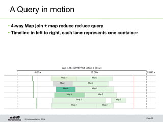 © Hortonworks Inc. 2014.
A Query in motion
Page 26
• 4-way Map join + map reduce reduce query
• Timeline in left to right, each lane represents one container
 