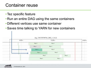 © Hortonworks Inc. 2014.
Container reuse
• Tez specific feature
• Run an entire DAG using the same containers
• Different vertices use same container
• Saves time talking to YARN for new containers
 