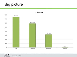 © Hortonworks Inc. 2014.
Big picture
1501.895
1176.479
631.027
4.872
0
200
400
600
800
1000
1200
1400
1600
Text Columnar Partitioned Stinger
Latency
 