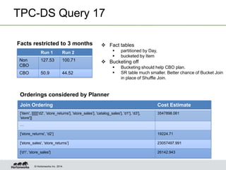 © Hortonworks Inc. 2014.
TPC-DS Query 17
Run 1 Run 2
Non
CBO
127.53 100.71
CBO 50.9 44.52
 Fact tables
 partitioned by Day,
 bucketed by Item
 Bucketing off
 Bucketing should help CBO plan.
 SR table much smaller. Better chance of Bucket Join
in place of Shuffle Join.
Join Ordering Cost Estimate
['item', [[[[[['d2', 'store_returns'], 'store_sales'], 'catalog_sales'], 'd1'], 'd3'],
'store']]
3547898.061
…
['store_returns', 'd2’] 19224.71
['store_sales', 'store_returns’] 23057497.991
['d1', 'store_sales'] 26142.943
Facts restricted to 3 months
Orderings considered by Planner
 