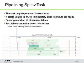 © Hortonworks Inc. 2014.
Pipelining Split->Task
Page 31
• The task only depends on its own input
• It starts talking to YARN immediately once its inputs are ready
• Faster generation of dimension tables
• Fact tables can optimize on this further
– Will break existing FileSplit mechanism
 