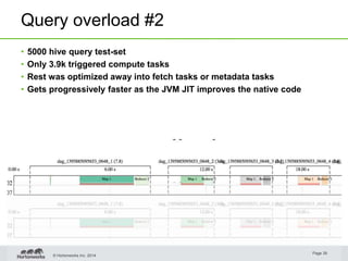 © Hortonworks Inc. 2014.
Query overload #2
• 5000 hive query test-set
• Only 3.9k triggered compute tasks
• Rest was optimized away into fetch tasks or metadata tasks
• Gets progressively faster as the JVM JIT improves the native code
Page 39
 