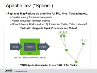 © Hortonworks Inc. 2014.
Apache Tez (“Speed”)
• Replaces MapReduce as primitive for Pig, Hive, Cascading etc.
– Smaller latency for interactive queries
– Higher throughput for batch queries
– 22 contributors: Hortonworks (13), Facebook, Twitter, Yahoo, Microsoft
YARN ApplicationMaster to run DAG of Tez Tasks
Task with pluggable Input, Processor and Output
Tez Task - <Input, Processor, Output>
Task
ProcessorInput Output
 