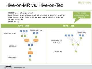 © Hortonworks Inc. 2014.
Hive – MR Hive – Tez
Hive-on-MR vs. Hive-on-Tez
SELECT g1.x, g1.avg, g2.cnt
FROM (SELECT a.x, AVERAGE(a.y) AS avg FROM a GROUP BY a.x) g1
JOIN (SELECT b.x, COUNT(b.y) AS avg FROM b GROUP BY b.x) g2
ON (g1.x = g2.x)
ORDER BY avg;
GROUP a BY a.x
JOIN (a,b)
GROUP b BY b.x
ORDER BY
M M M
R R
M M
R
M M
R
M
R
HDFS HDFS
HDFS
M M M
R R
R
M M
R
GROUP BY a.x
JOIN (a,b)
ORDER BY
GROUP BY x
Tez avoids
unnecessary writes
to HDFS
HIVE-4660
 