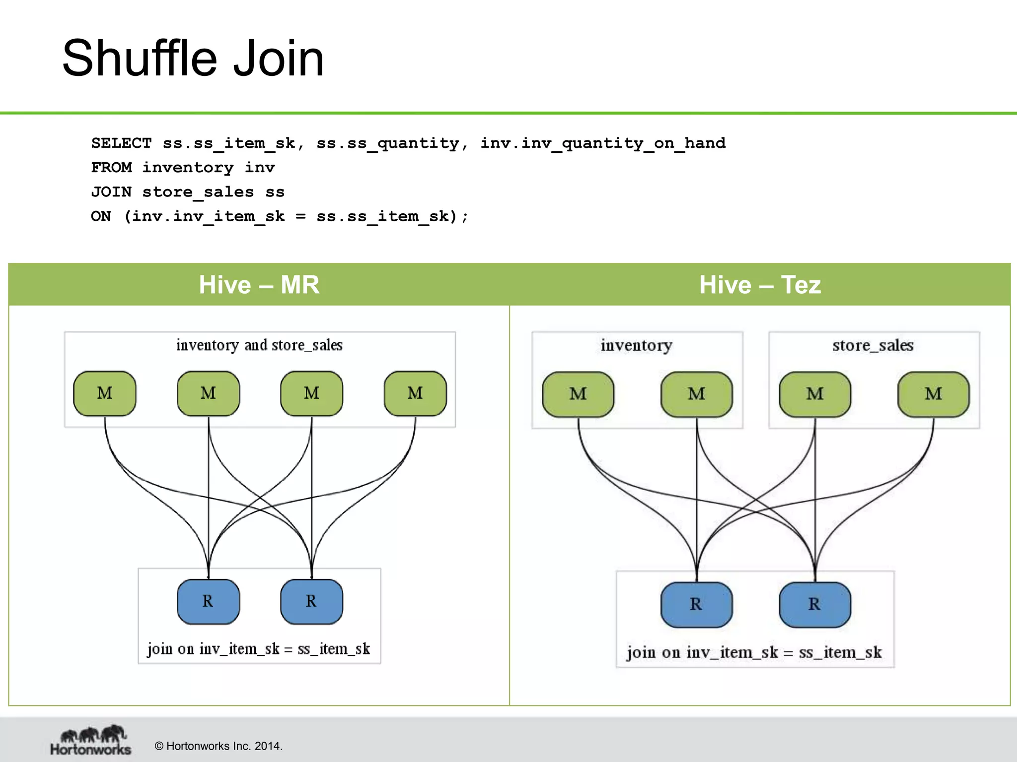 © Hortonworks Inc. 2014.
Shuffle Join
SELECT ss.ss_item_sk, ss.ss_quantity, inv.inv_quantity_on_hand
FROM inventory inv
JOIN store_sales ss
ON (inv.inv_item_sk = ss.ss_item_sk);
Hive – MR Hive – Tez
 