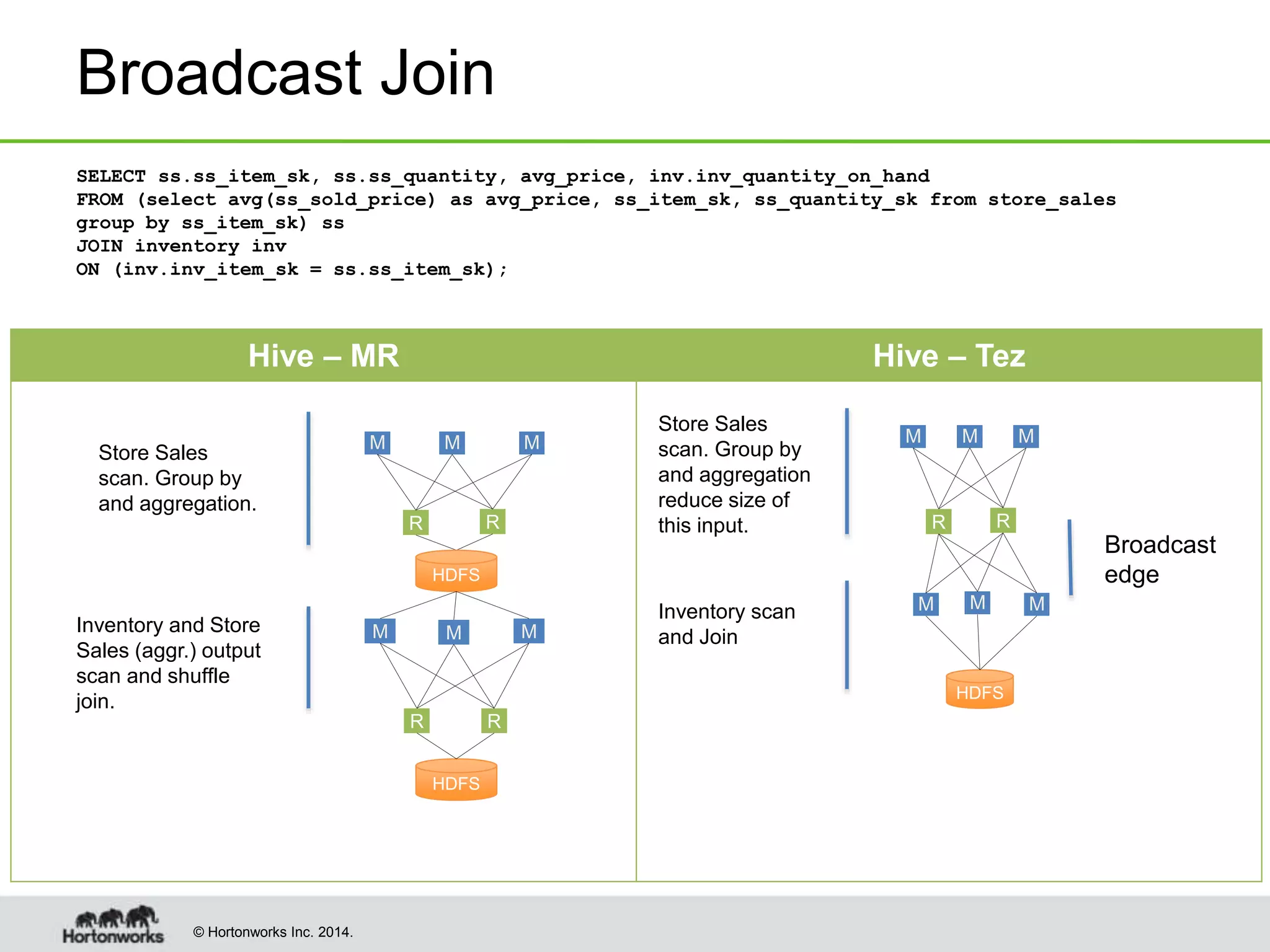 © Hortonworks Inc. 2014.
Broadcast Join
SELECT ss.ss_item_sk, ss.ss_quantity, avg_price, inv.inv_quantity_on_hand
FROM (select avg(ss_sold_price) as avg_price, ss_item_sk, ss_quantity_sk from store_sales
group by ss_item_sk) ss
JOIN inventory inv
ON (inv.inv_item_sk = ss.ss_item_sk);
Hive – MR Hive – Tez
M
M
M
M M
HDFS
Store Sales
scan. Group by
and aggregation
reduce size of
this input.
Inventory scan
and Join
Broadcast
edge
M M M
HDFS
Store Sales
scan. Group by
and aggregation.
Inventory and Store
Sales (aggr.) output
scan and shuffle
join.
R R
R R
RR
M
MMM
HDFS
 
