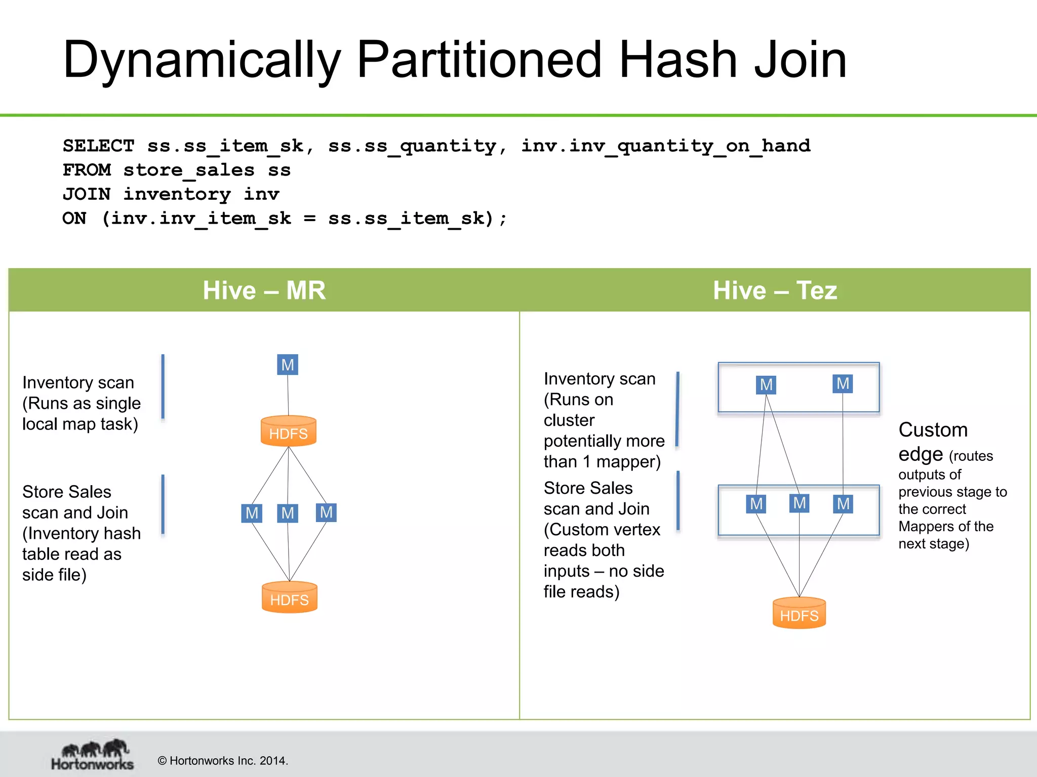 © Hortonworks Inc. 2014.
Dynamically Partitioned Hash Join
SELECT ss.ss_item_sk, ss.ss_quantity, inv.inv_quantity_on_hand
FROM store_sales ss
JOIN inventory inv
ON (inv.inv_item_sk = ss.ss_item_sk);
Hive – MR Hive – Tez
M MM
M M
HDFS
Inventory scan
(Runs on
cluster
potentially more
than 1 mapper)
Store Sales
scan and Join
(Custom vertex
reads both
inputs – no side
file reads)
Custom
edge (routes
outputs of
previous stage to
the correct
Mappers of the
next stage)
M MM
M
HDFS
Inventory scan
(Runs as single
local map task)
Store Sales
scan and Join
(Inventory hash
table read as
side file)
HDFS
 