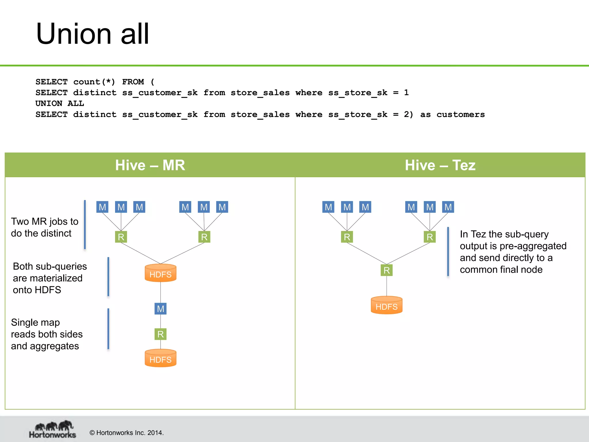 © Hortonworks Inc. 2014.
Union all
SELECT count(*) FROM (
SELECT distinct ss_customer_sk from store_sales where ss_store_sk = 1
UNION ALL
SELECT distinct ss_customer_sk from store_sales where ss_store_sk = 2) as customers
Hive – MR Hive – Tez
M M M
R
M M M
HDFS
R
M
R
HDFS
M M M
R
M M M
HDFS
R
R
Two MR jobs to
do the distinct
Both sub-queries
are materialized
onto HDFS
Single map
reads both sides
and aggregates
In Tez the sub-query
output is pre-aggregated
and send directly to a
common final node
 