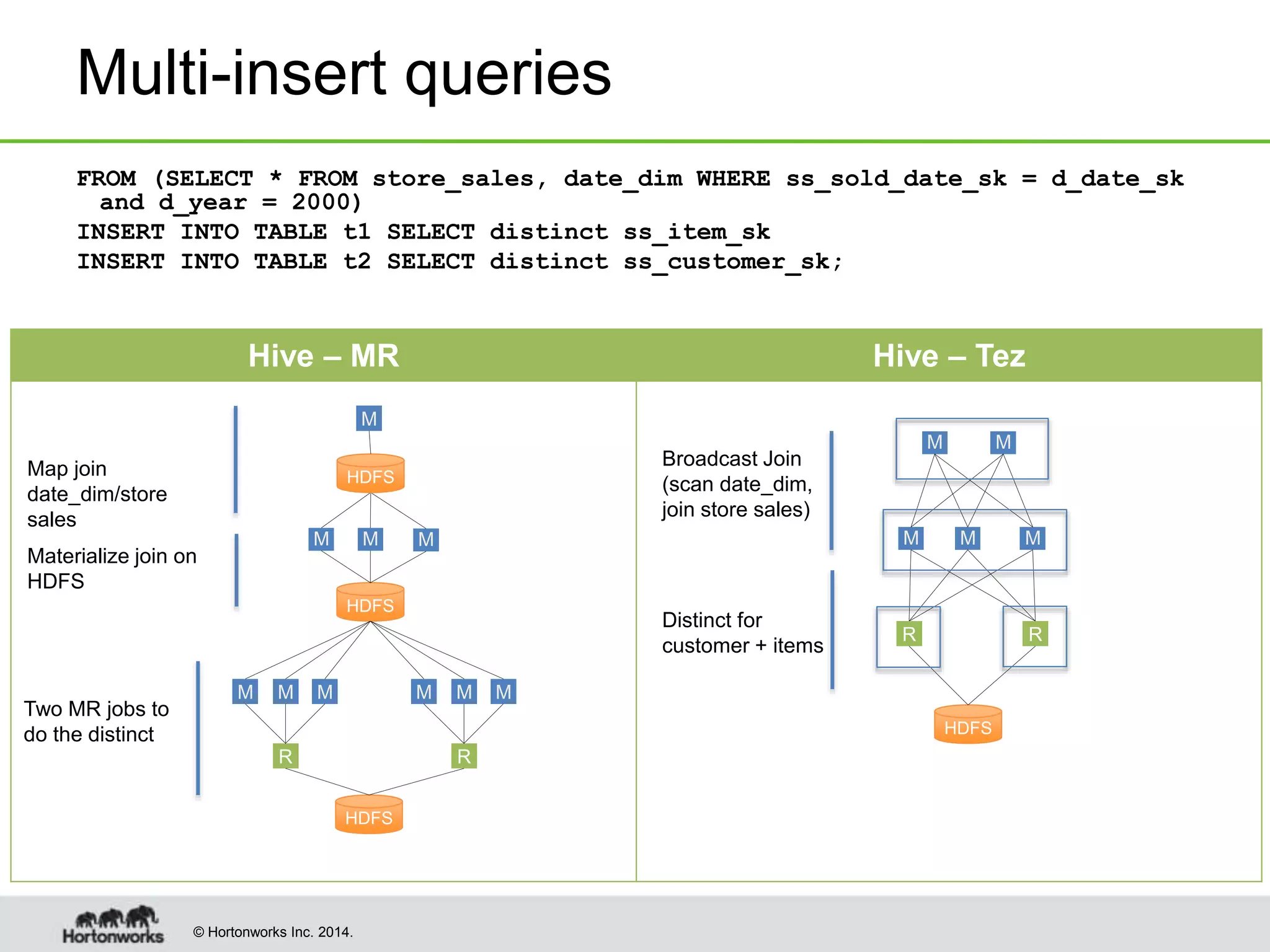 © Hortonworks Inc. 2014.
Multi-insert queries
FROM (SELECT * FROM store_sales, date_dim WHERE ss_sold_date_sk = d_date_sk
and d_year = 2000)
INSERT INTO TABLE t1 SELECT distinct ss_item_sk
INSERT INTO TABLE t2 SELECT distinct ss_customer_sk;
Hive – MR Hive – Tez
M MM
M
HDFS
Map join
date_dim/store
sales
Two MR jobs to
do the distinct
M MM
M M
HDFS
RR
HDFS
M M M
R
M M M
R
HDFS
Broadcast Join
(scan date_dim,
join store sales)
Distinct for
customer + items
Materialize join on
HDFS
 