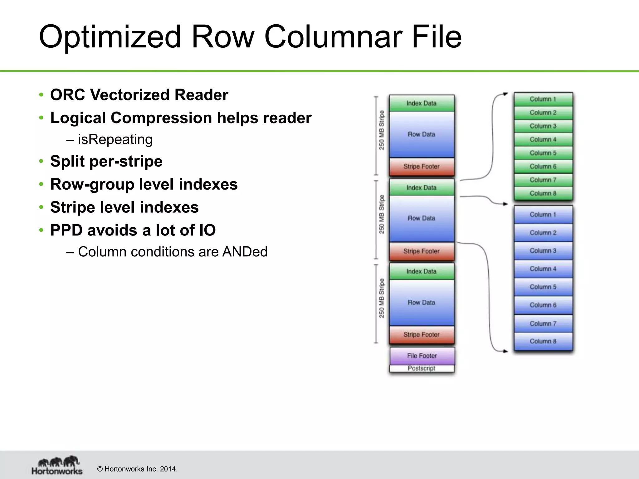 © Hortonworks Inc. 2014.
Optimized Row Columnar File
• ORC Vectorized Reader
• Logical Compression helps reader
– isRepeating
• Split per-stripe
• Row-group level indexes
• Stripe level indexes
• PPD avoids a lot of IO
– Column conditions are ANDed
 