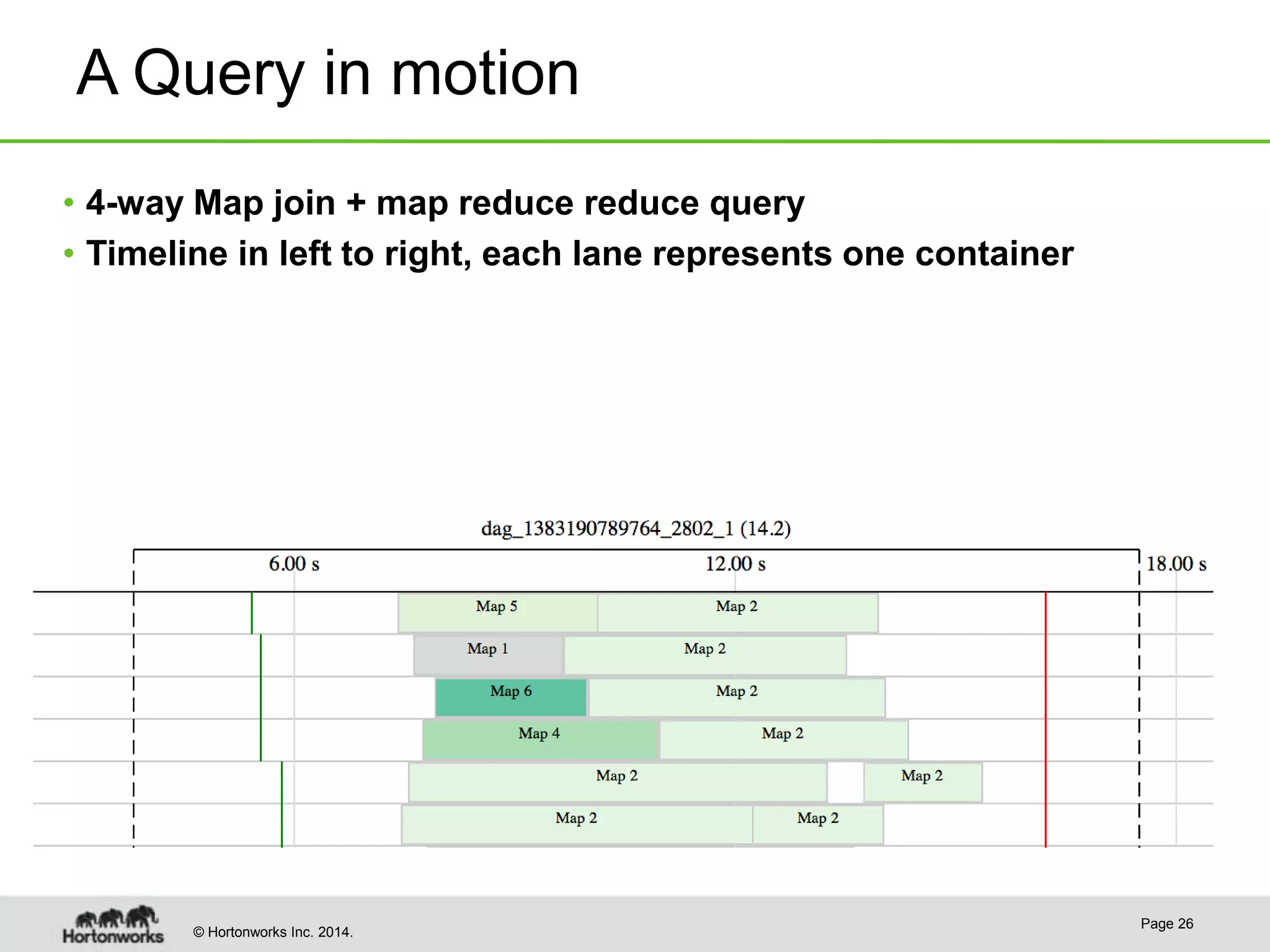 © Hortonworks Inc. 2014.
A Query in motion
Page 26
• 4-way Map join + map reduce reduce query
• Timeline in left to right, each lane represents one container
 