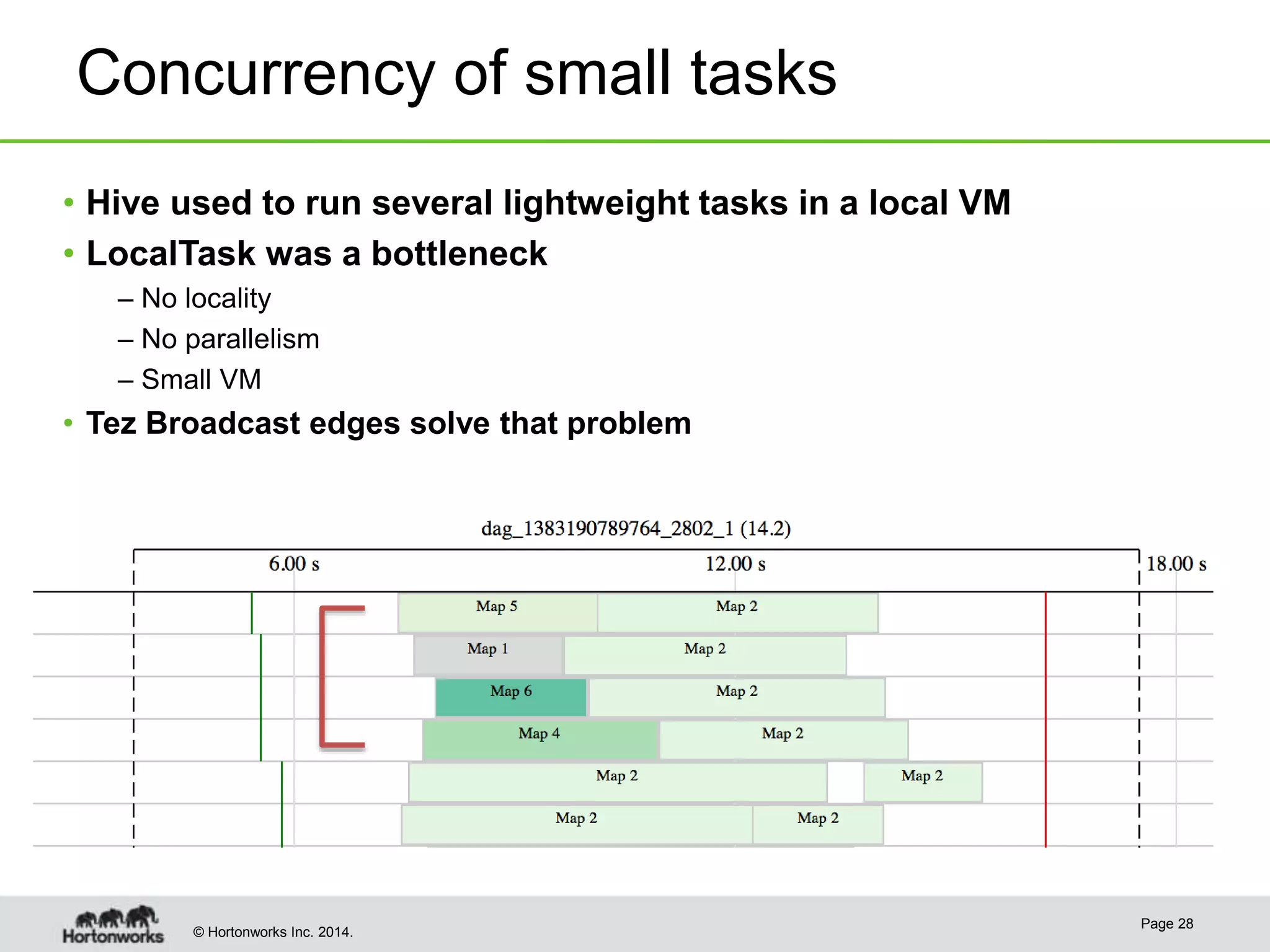 © Hortonworks Inc. 2014.
Concurrency of small tasks
Page 28
• Hive used to run several lightweight tasks in a local VM
• LocalTask was a bottleneck
– No locality
– No parallelism
– Small VM
• Tez Broadcast edges solve that problem
 