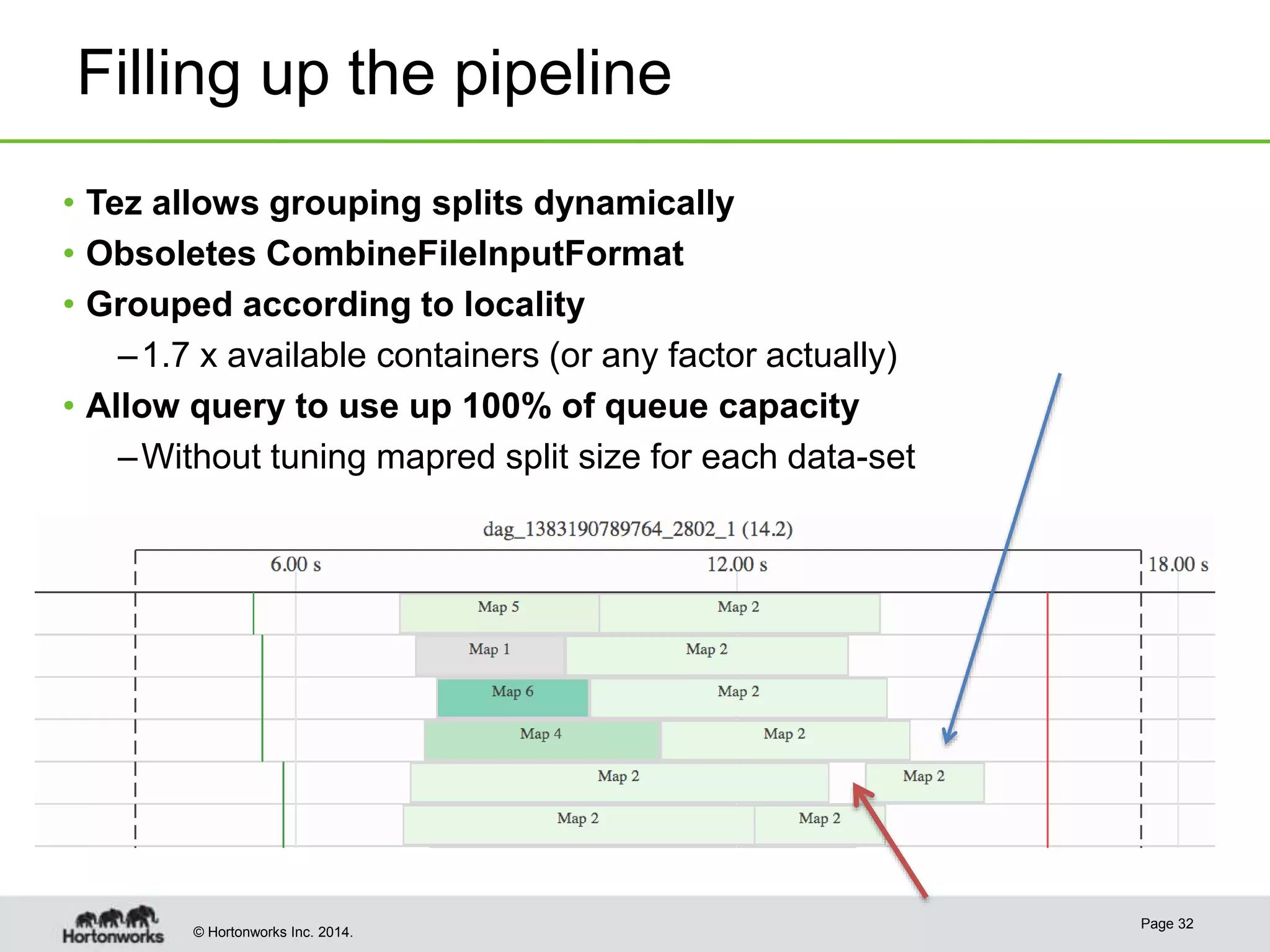 © Hortonworks Inc. 2014.
Filling up the pipeline
Page 32
• Tez allows grouping splits dynamically
• Obsoletes CombineFileInputFormat
• Grouped according to locality
–1.7 x available containers (or any factor actually)
• Allow query to use up 100% of queue capacity
–Without tuning mapred split size for each data-set
 