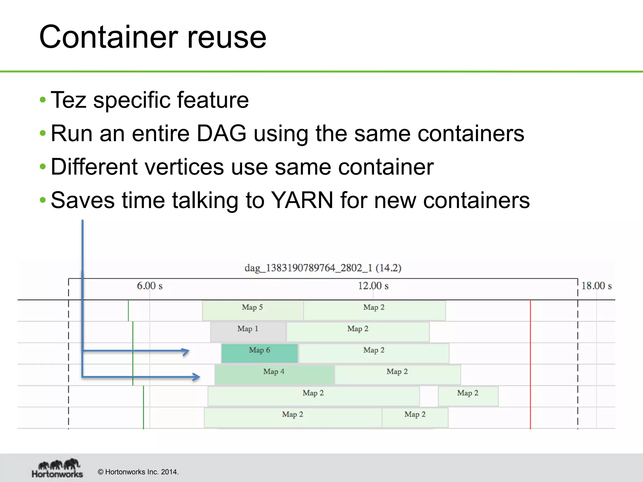 © Hortonworks Inc. 2014.
Container reuse
• Tez specific feature
• Run an entire DAG using the same containers
• Different vertices use same container
• Saves time talking to YARN for new containers
 