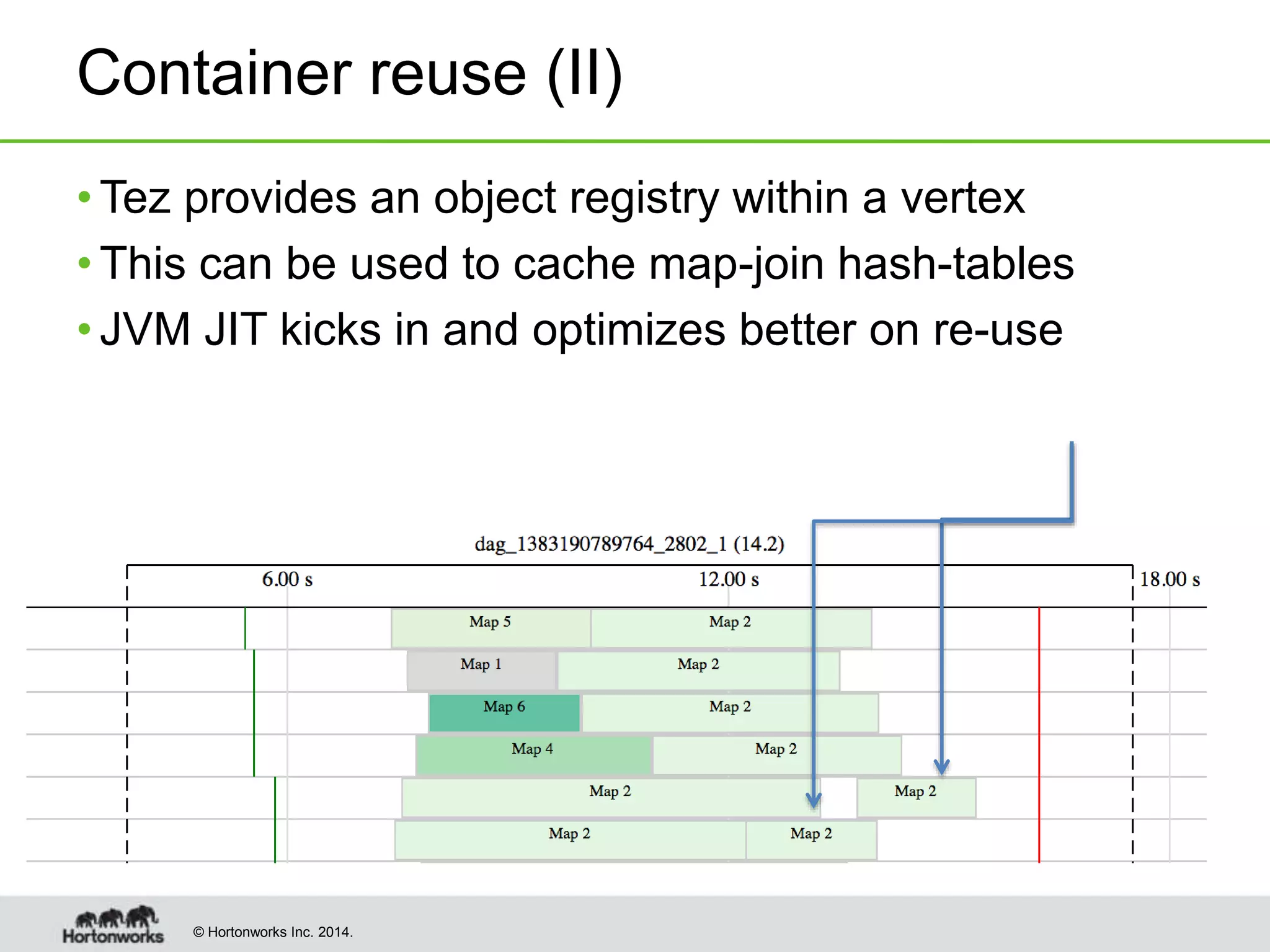 © Hortonworks Inc. 2014.
Container reuse (II)
• Tez provides an object registry within a vertex
• This can be used to cache map-join hash-tables
• JVM JIT kicks in and optimizes better on re-use
 