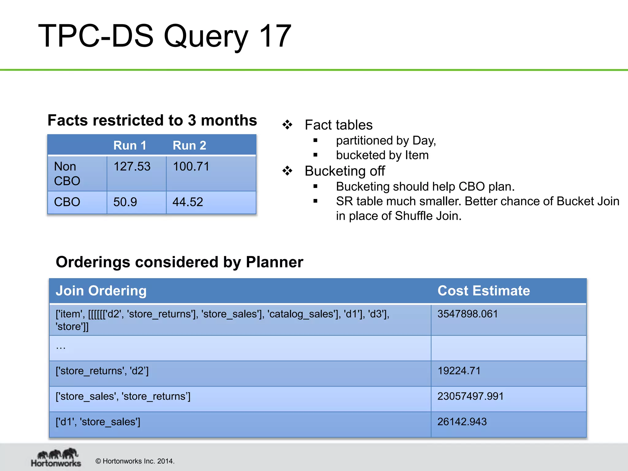 © Hortonworks Inc. 2014.
TPC-DS Query 17
Run 1 Run 2
Non
CBO
127.53 100.71
CBO 50.9 44.52
 Fact tables
 partitioned by Day,
 bucketed by Item
 Bucketing off
 Bucketing should help CBO plan.
 SR table much smaller. Better chance of Bucket Join
in place of Shuffle Join.
Join Ordering Cost Estimate
['item', [[[[[['d2', 'store_returns'], 'store_sales'], 'catalog_sales'], 'd1'], 'd3'],
'store']]
3547898.061
…
['store_returns', 'd2’] 19224.71
['store_sales', 'store_returns’] 23057497.991
['d1', 'store_sales'] 26142.943
Facts restricted to 3 months
Orderings considered by Planner
 