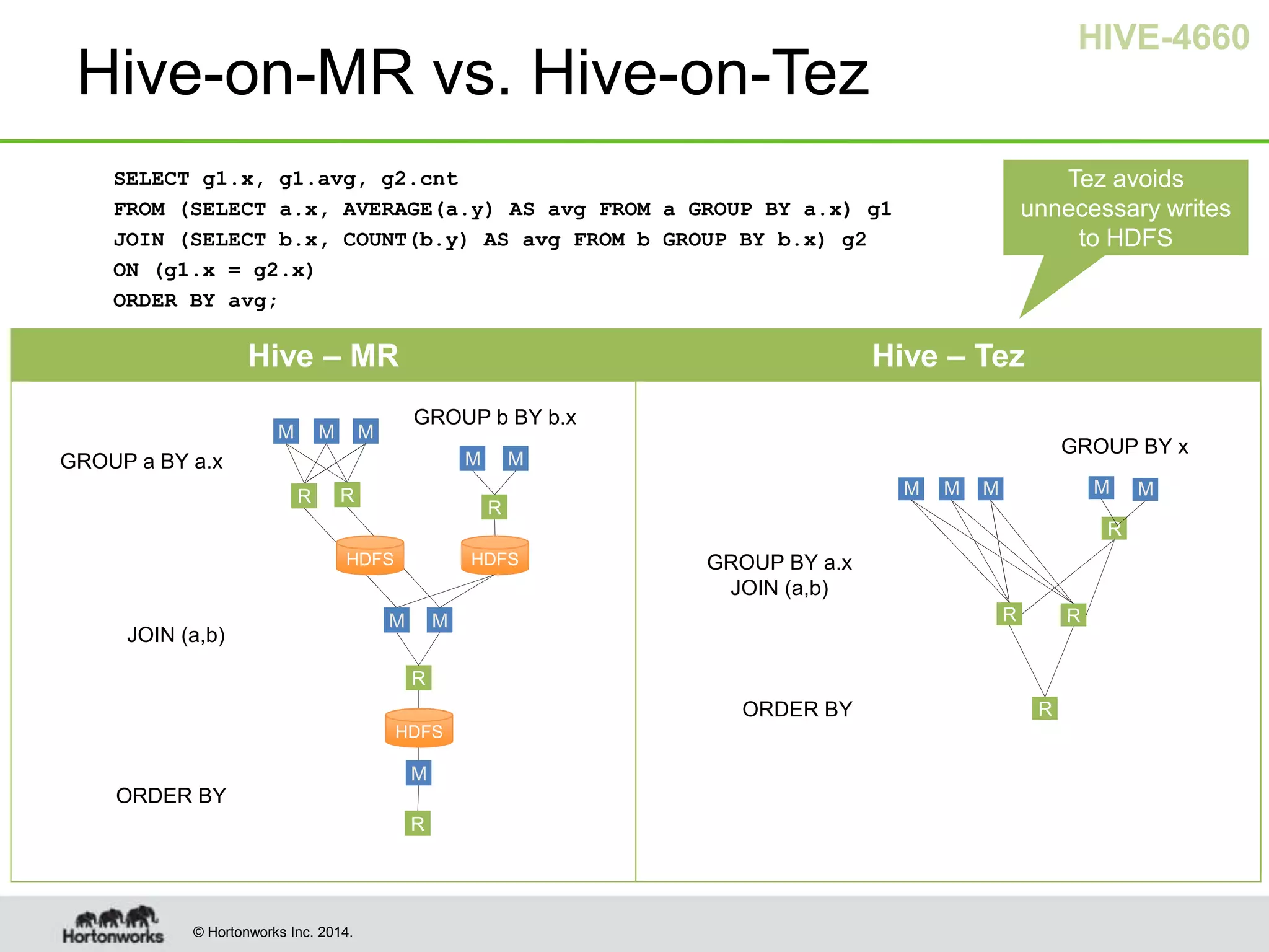 © Hortonworks Inc. 2014.
Hive – MR Hive – Tez
Hive-on-MR vs. Hive-on-Tez
SELECT g1.x, g1.avg, g2.cnt
FROM (SELECT a.x, AVERAGE(a.y) AS avg FROM a GROUP BY a.x) g1
JOIN (SELECT b.x, COUNT(b.y) AS avg FROM b GROUP BY b.x) g2
ON (g1.x = g2.x)
ORDER BY avg;
GROUP a BY a.x
JOIN (a,b)
GROUP b BY b.x
ORDER BY
M M M
R R
M M
R
M M
R
M
R
HDFS HDFS
HDFS
M M M
R R
R
M M
R
GROUP BY a.x
JOIN (a,b)
ORDER BY
GROUP BY x
Tez avoids
unnecessary writes
to HDFS
HIVE-4660
 