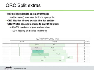 © Hortonworks Inc. 2014.
ORC Split extras
• RCFile had horrible split performance
– rcfile::sync() was slow to find a sync...