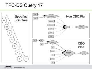 © Hortonworks Inc. 2014.
TPC-DS Query 17
Specified
Join Tree
Non CBO Plan
CBO
Plan
 