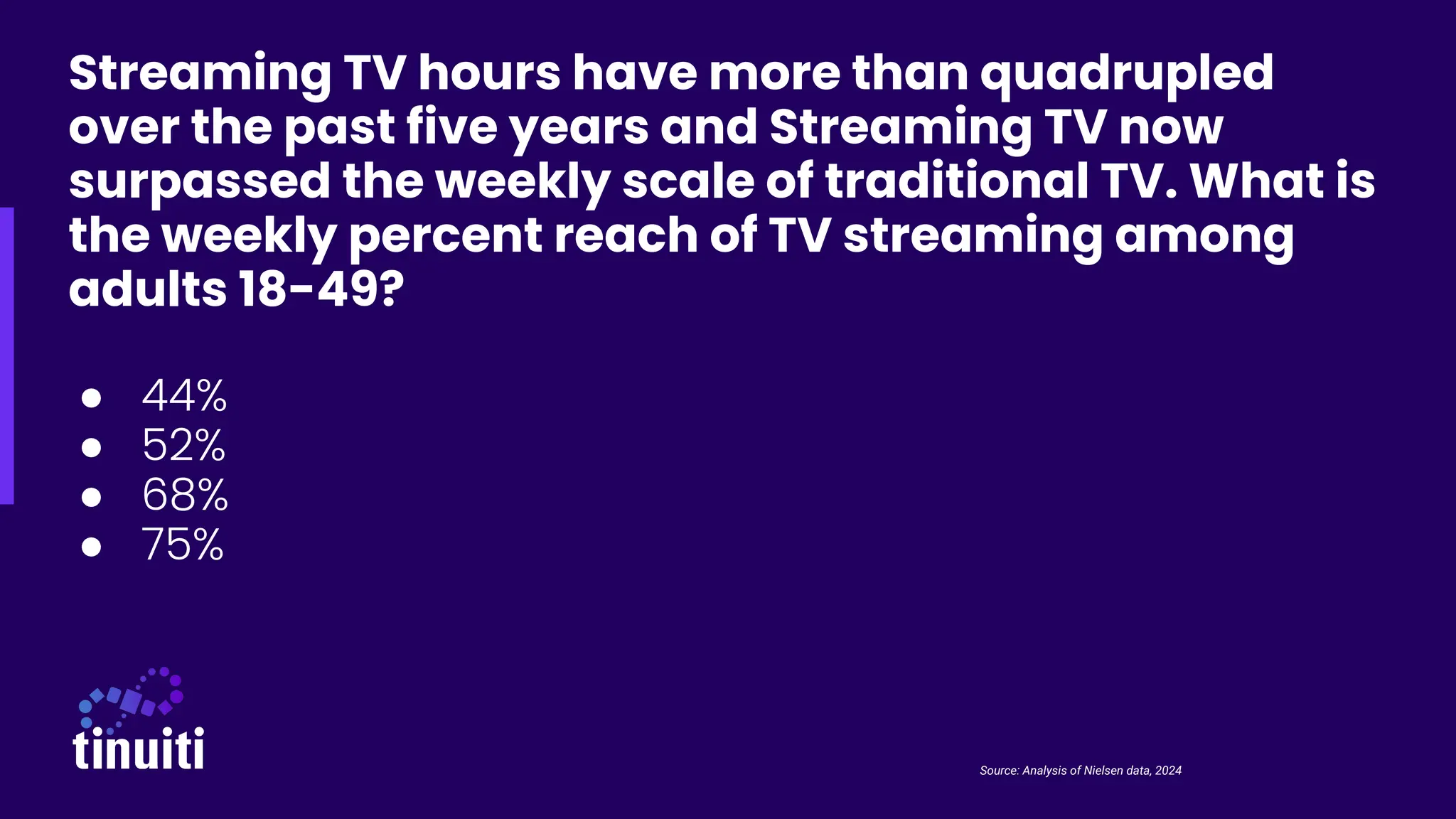 Streaming TV hours have more than quadrupled
over the past five years and Streaming TV now
surpassed the weekly scale of traditional TV. What is
the weekly percent reach of TV streaming among
adults 18-49?
● 44%
● 52%
● 68%
● 75%
Source: Analysis of Nielsen data, 2024
 